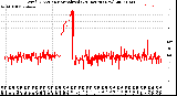 Milwaukee Weather Wind Direction<br>Normalized<br>(24 Hours) (New)