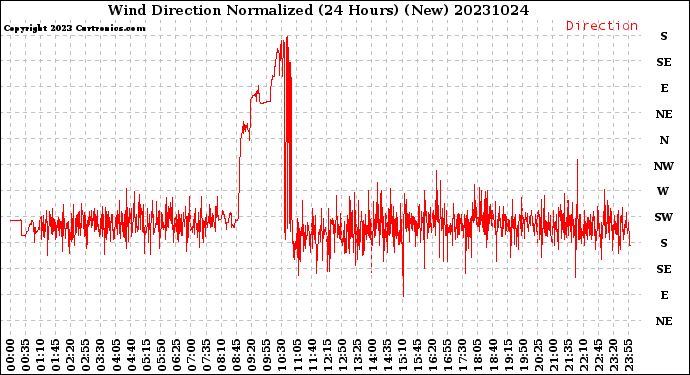 Milwaukee Weather Wind Direction<br>Normalized<br>(24 Hours) (New)