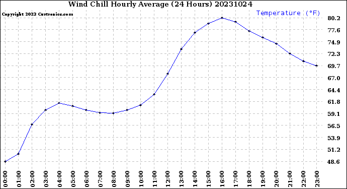 Milwaukee Weather Wind Chill<br>Hourly Average<br>(24 Hours)