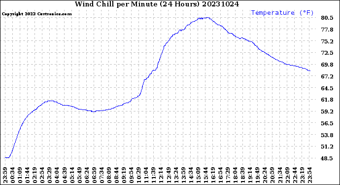 Milwaukee Weather Wind Chill<br>per Minute<br>(24 Hours)