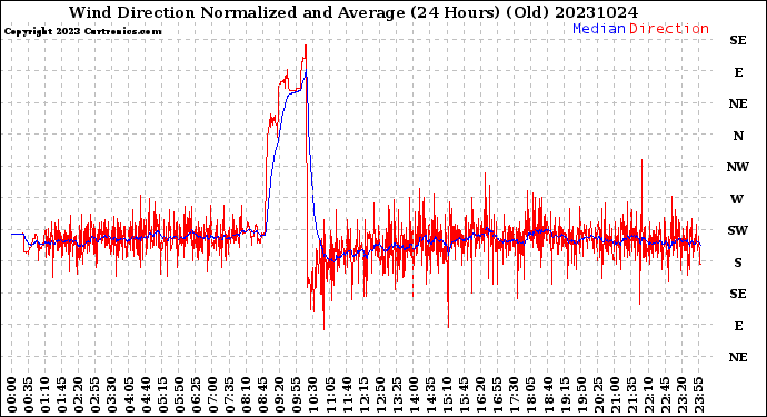 Milwaukee Weather Wind Direction<br>Normalized and Average<br>(24 Hours) (Old)