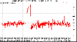 Milwaukee Weather Wind Direction<br>Normalized<br>(24 Hours) (Old)