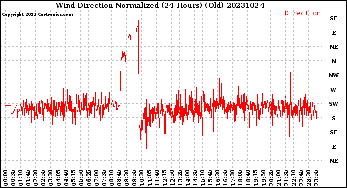 Milwaukee Weather Wind Direction<br>Normalized<br>(24 Hours) (Old)