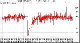 Milwaukee Weather Wind Direction<br>(24 Hours) (Raw)