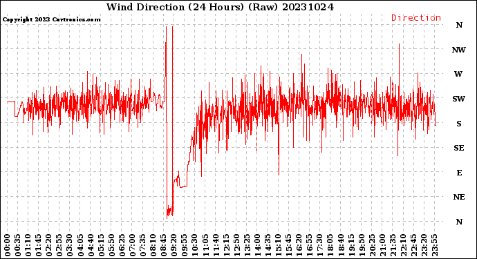 Milwaukee Weather Wind Direction<br>(24 Hours) (Raw)