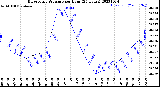 Milwaukee Weather Barometric Pressure<br>per Hour<br>(24 Hours)