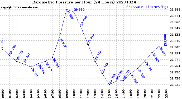 Milwaukee Weather Barometric Pressure<br>per Hour<br>(24 Hours)