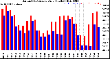 Milwaukee Weather Barometric Pressure<br>Daily High/Low