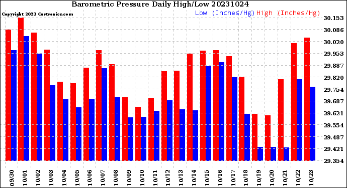 Milwaukee Weather Barometric Pressure<br>Daily High/Low