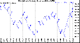 Milwaukee Weather Barometric Pressure<br>Daily High