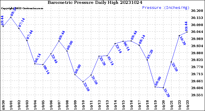 Milwaukee Weather Barometric Pressure<br>Daily High