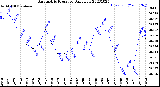 Milwaukee Weather Barometric Pressure<br>Daily Low