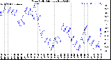 Milwaukee Weather Wind Chill<br>Daily Low