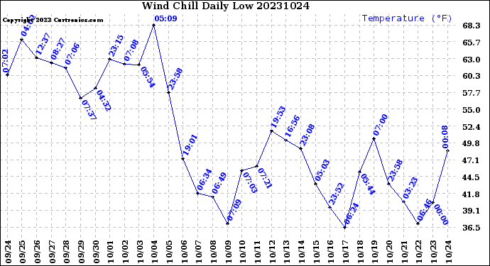 Milwaukee Weather Wind Chill<br>Daily Low