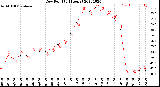 Milwaukee Weather Dew Point<br>(24 Hours)