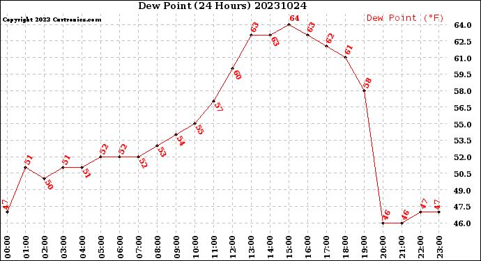 Milwaukee Weather Dew Point<br>(24 Hours)