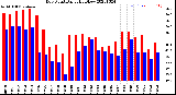 Milwaukee Weather Dew Point<br>Daily High/Low