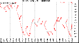 Milwaukee Weather Dew Point<br>Daily High