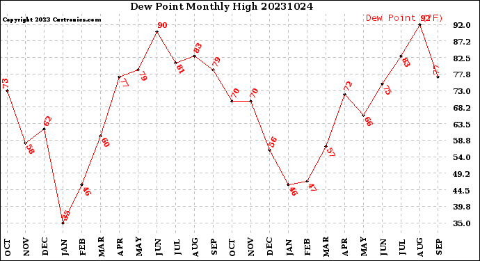 Milwaukee Weather Dew Point<br>Monthly High