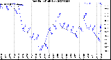 Milwaukee Weather Dew Point<br>Daily Low