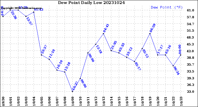 Milwaukee Weather Dew Point<br>Daily Low