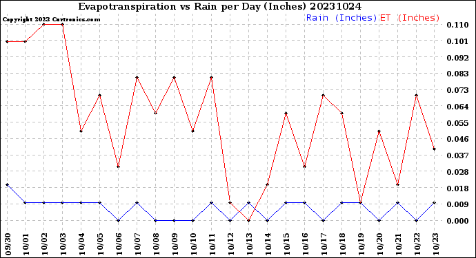 Milwaukee Weather Evapotranspiration<br>vs Rain per Day<br>(Inches)