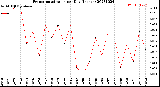 Milwaukee Weather Evapotranspiration<br>per Day (Inches)