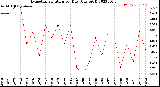 Milwaukee Weather Evapotranspiration<br>per Day (Ozs sq/ft)