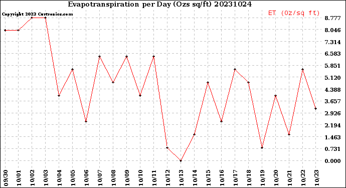 Milwaukee Weather Evapotranspiration<br>per Day (Ozs sq/ft)