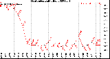 Milwaukee Weather Heat Index<br>Daily High