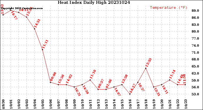 Milwaukee Weather Heat Index<br>Daily High