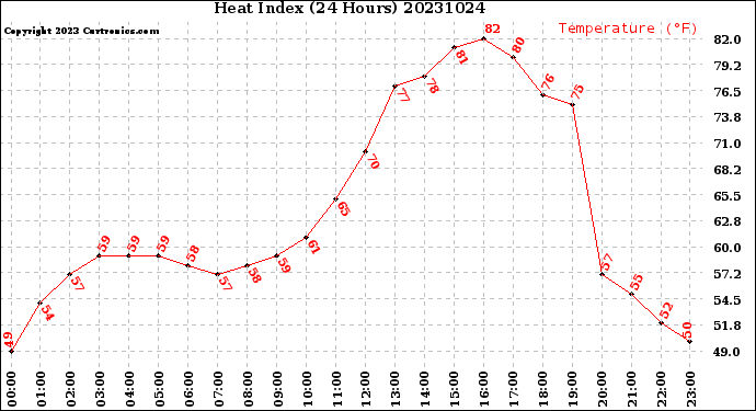 Milwaukee Weather Heat Index<br>(24 Hours)