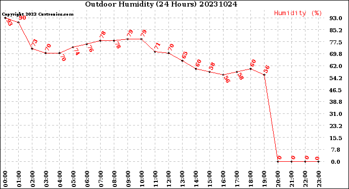 Milwaukee Weather Outdoor Humidity<br>(24 Hours)