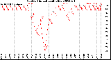 Milwaukee Weather Outdoor Humidity<br>Daily High