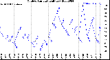 Milwaukee Weather Outdoor Humidity<br>Daily Low