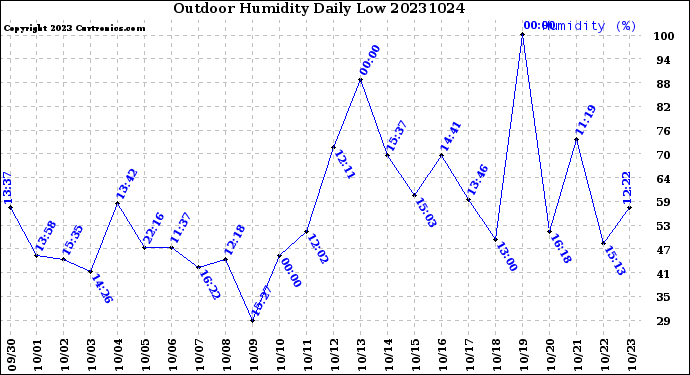 Milwaukee Weather Outdoor Humidity<br>Daily Low