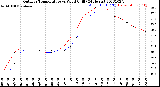 Milwaukee Weather Outdoor Temperature<br>vs Wind Chill<br>(24 Hours)