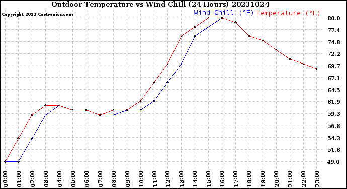 Milwaukee Weather Outdoor Temperature<br>vs Wind Chill<br>(24 Hours)