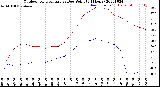 Milwaukee Weather Outdoor Temperature<br>vs Dew Point<br>(24 Hours)