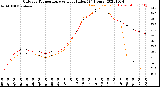 Milwaukee Weather Outdoor Temperature<br>vs Heat Index<br>(24 Hours)