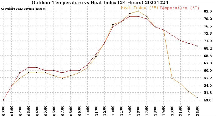 Milwaukee Weather Outdoor Temperature<br>vs Heat Index<br>(24 Hours)