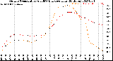 Milwaukee Weather Outdoor Temperature<br>vs THSW Index<br>per Hour<br>(24 Hours)