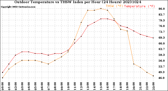 Milwaukee Weather Outdoor Temperature<br>vs THSW Index<br>per Hour<br>(24 Hours)