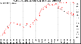 Milwaukee Weather Outdoor Temperature<br>per Hour<br>(24 Hours)