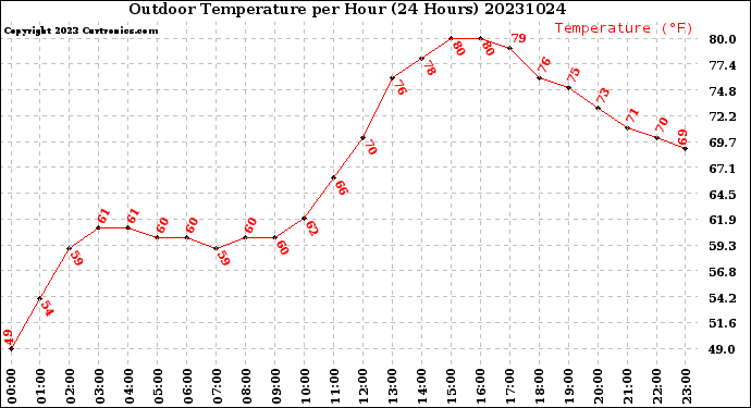 Milwaukee Weather Outdoor Temperature<br>per Hour<br>(24 Hours)