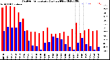 Milwaukee Weather Outdoor Temperature<br>Daily High/Low