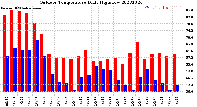 Milwaukee Weather Outdoor Temperature<br>Daily High/Low