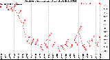 Milwaukee Weather Outdoor Temperature<br>Daily High