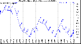 Milwaukee Weather Outdoor Temperature<br>Daily Low