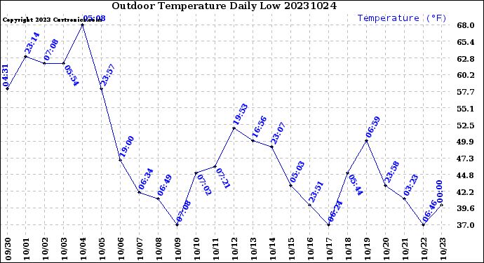 Milwaukee Weather Outdoor Temperature<br>Daily Low